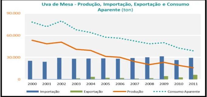 Figura 10 – Representação gráfica da produção, importação, exportação e consumo aparente de uva de mesa em Portugal  (GPP, 2012)