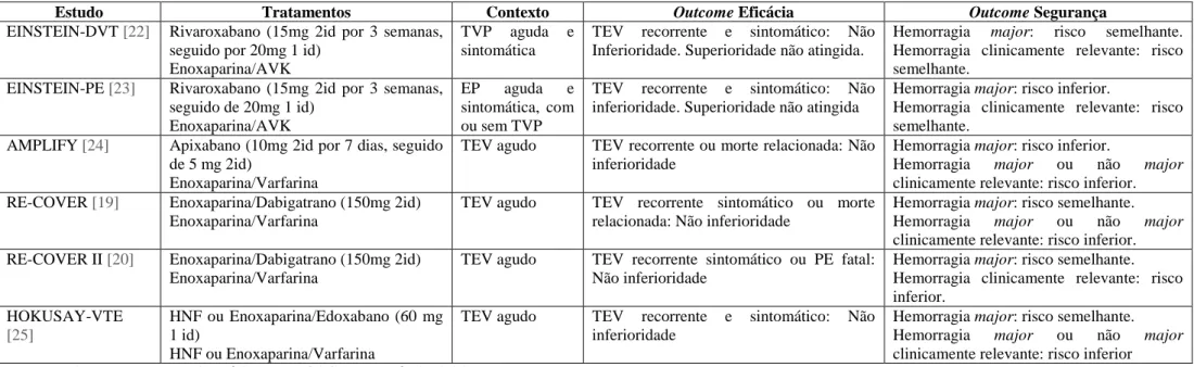 Tabela 2 - Resumo dos ensaios clínicos dos NOACs na terapêutica prolongada do TEV. Abreviaturas: id, número de tomas diárias; TEV, Tromboembolismo venoso