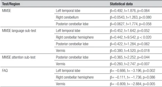 Table 2. Significant correlations between all cerebellar region volumes and scores on MMSE and FAQ*.