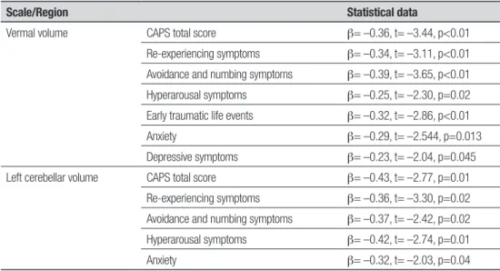 Table 4. Significant correlations between all cerebellar region volumes and clinical scale scores (only in PTSD group).