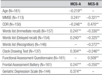 Table 2 highlights the statistically signiicant weak  positive correlations between the MCS-A and  perfor-mance on cognitive tests, in addition to a positive  corre-lation (reasonable to good) with depression, suggesting  that cognitively functional indivi