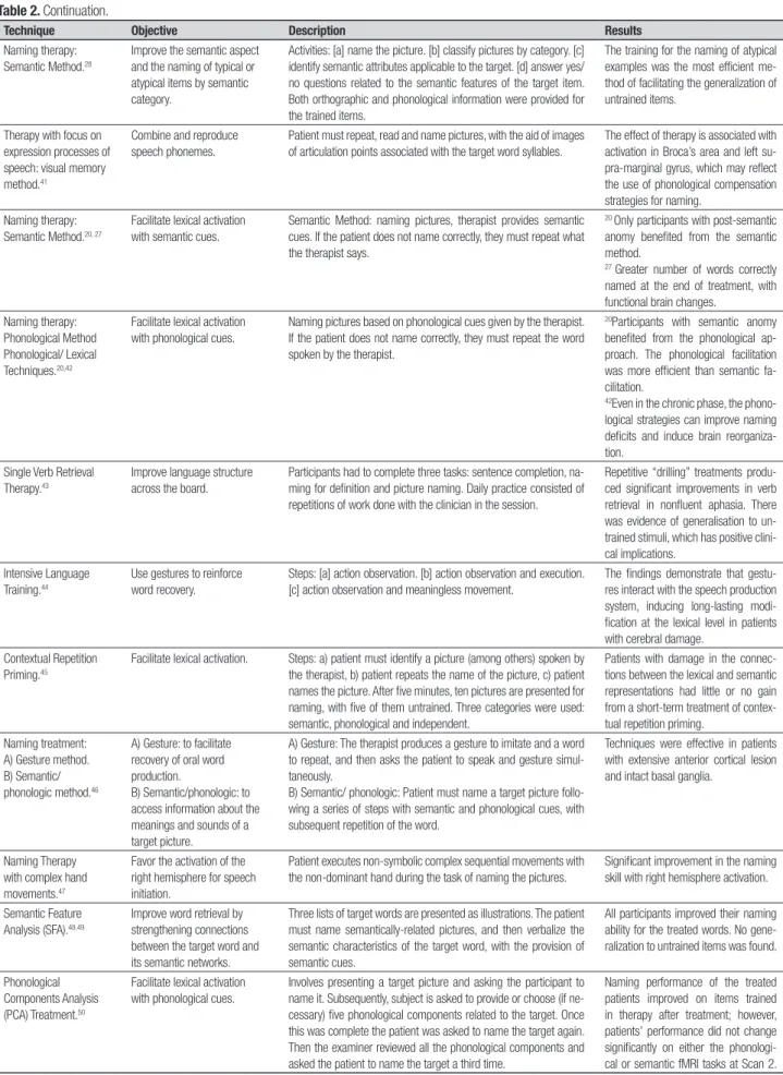 Table 2. Continuation.