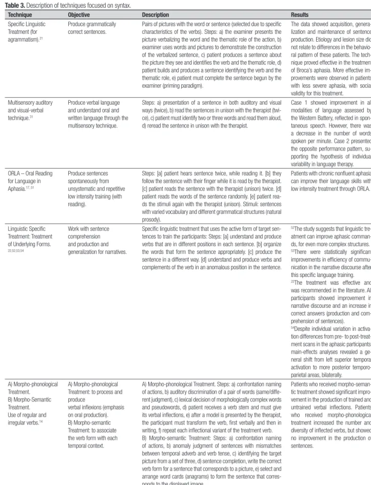 Table 3. Description of techniques focused on syntax.