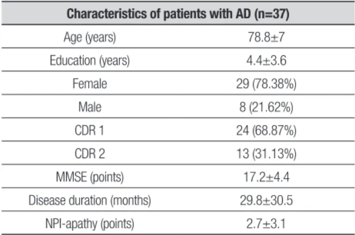 Table 1 shows baseline clinical and socio-demo- socio-demo-graphic characteristics of the sample.