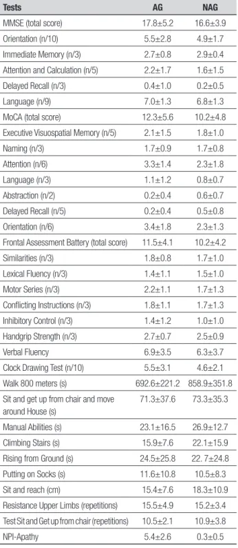 Table 3. Mean scores and standard deviations on tests administered for ap- ap-athetic (AG, n=17) and non-apap-athetic (NAG, n=20) groups: MMSE, MoCA,  FAB, VF, CDT, WAL, MH, MA, CS, RG, PS, SR, RUL, SGC and NPI-apathy