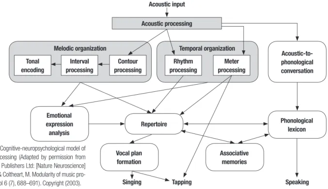 Figure 1. Cognitive-neuropsychological model of  music processing (Adapted by permission from  Macmillan Publishers Ltd: [Nature Neuroscience] 