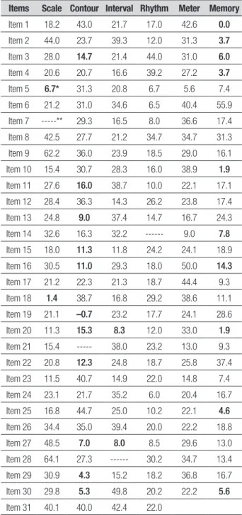 Table 1. D indexes for MBEA Tests.