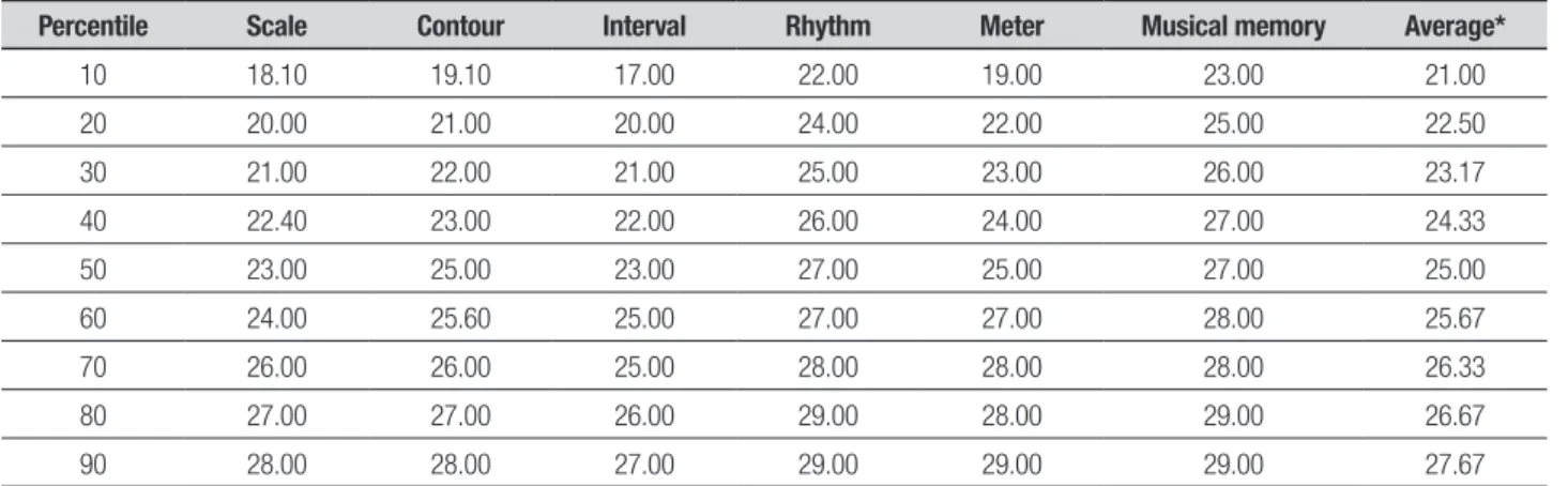 Table 4. Norms of MBEA for adolescents aged 14 to 18 years (Belo Horizonte-MG).