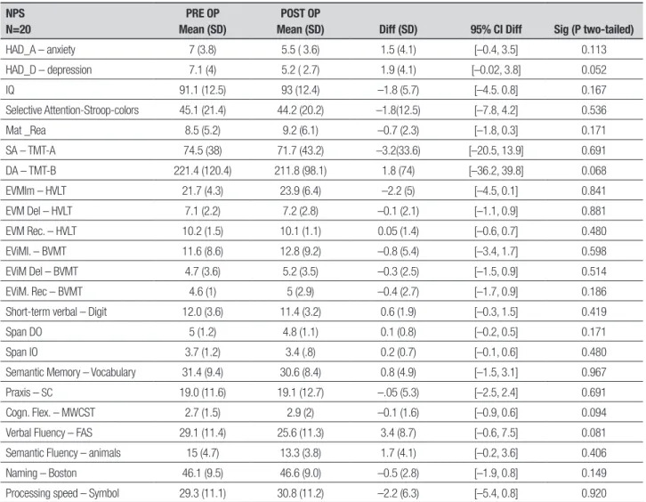 Table 2. Comparison of pre and post-operative battery. NPS N=20 PRE OP Mean (SD) POST OP