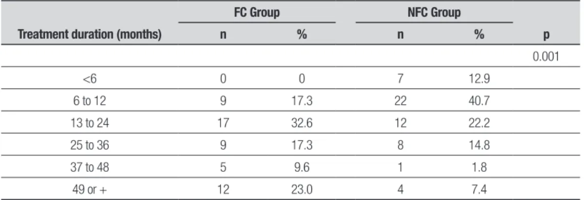 Table 2. Comparison of groups according to AD treatment duration.
