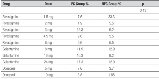 Table 4. Comparison between FC and NFC Groups, according to performance on DAD.