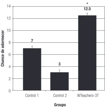 Figure 1. Result for presence of excessive daytime sleepiness in 201 teach- teach-ers from public schools of Quipapá/PE, comprising 38 subjects working only  1 shift, 40 working 2 shifts and 123 working 3 shifts