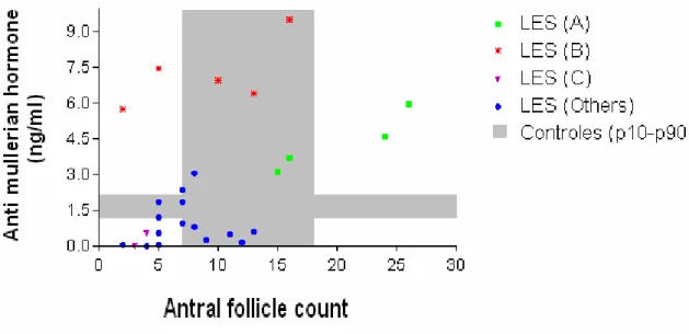 Figure  3.  Scatter  plots  describing  correlations  between  ovarian  markers  in  SLE  patients: AFC vs FSH (A), FSH vs AMH (B), and AMH vs AFC (C)