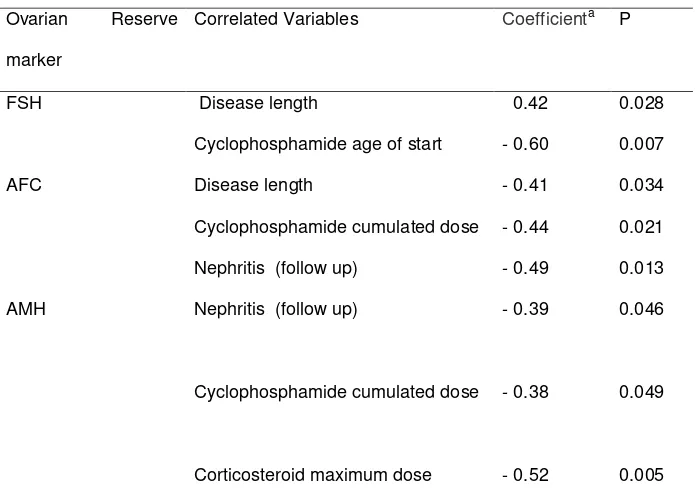 Table  3.  Statistically  significant  correlation  coefficients  by  univariate  analysis  between ovarian reserve markers and clinical features in 27 SLE cases