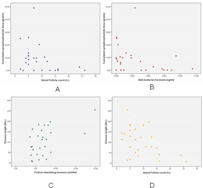 Figure 4. Scatter showing correlations between ovarian reserve markers and  clinical  features  in  SLE  patients