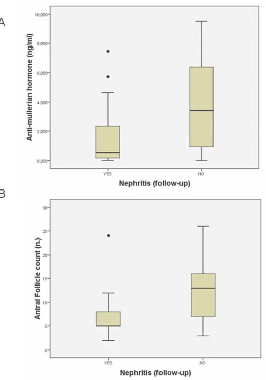 Figure 5. Boxplots describing distribution of AMH (A) and AFC (B) in SLE patients  according to the presence or absence of nephritis