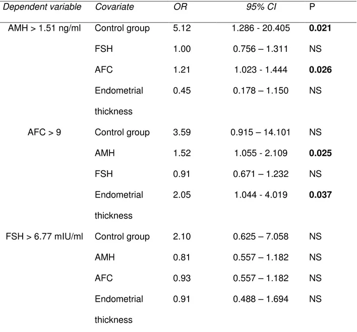 Table  4.  Logistic  regression  analysis  to  evaluate  ovarian  reserve  and  reproductive  characteristics in 54 patients 