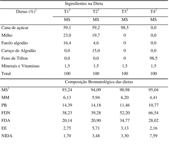 Tabela 5 – Proporção dos Ingredientes das Dietas Experimentais com base na Matéria Seca  (MS) e Composição Bromatológica  Ingredientes na Dieta  Dietas (%) 1  T1 2  T2 2  T3 2  T4 2  MS  MS  MS  MS  Cana de açúcar  59,1  59,2  98,5  0,0  Milho  23,0  19,7 