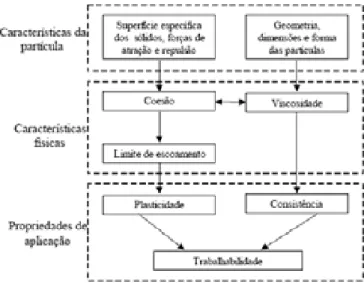 Figura 3.2 Relações entre as propriedades do concreto e as características dos constituintes   (Rago &amp; Cincotto apud Souza, 2005)