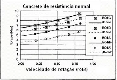 Figura 3.6 Comportamento reológico de concreto conforme modelo de Herschell-Bulkley.  