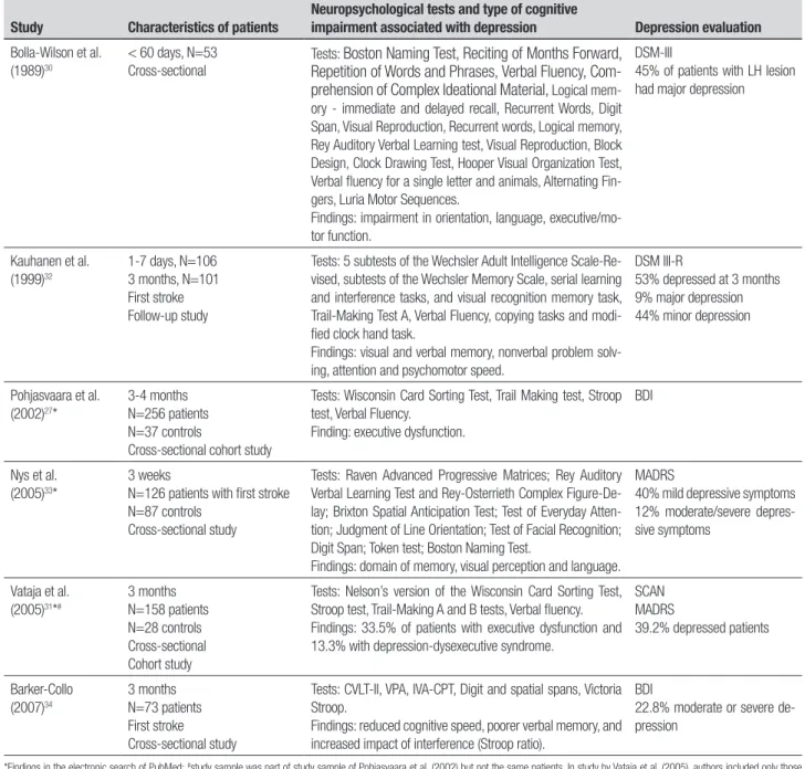 Table 1. Studies investigating the association between depression and cognitive function within three months of stroke.