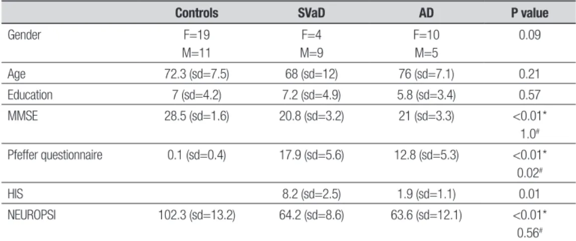 Table 1. Gender, age, education, MMSE and Pfeffer’s Functional Activities Questionnaire scores in the three diagnostic groups 