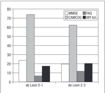 Figure 1. Mean scores on cognitive, functional and behavioral assessments.