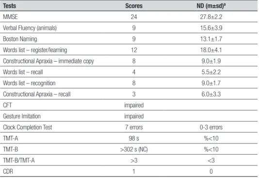 Table 1. Results of CERAD neuropsychological assessment and supplementary tests.