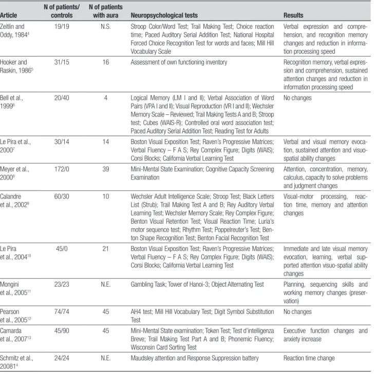 Table 1. Studies evaluating adults with migraine in clinical settings.