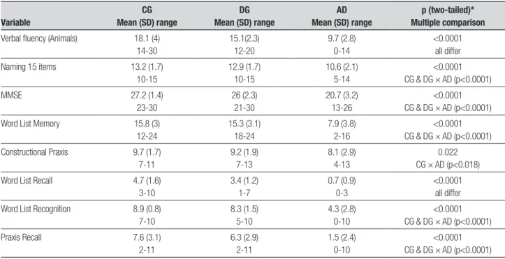 Table 1. Demographic and clinical characteristics of the sample.