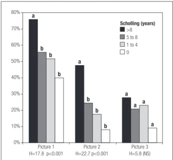 Figure 2. Visual reproduction by individuals, aged 60-92 years, with differ- differ-ent schooling levels according to picture complexity.