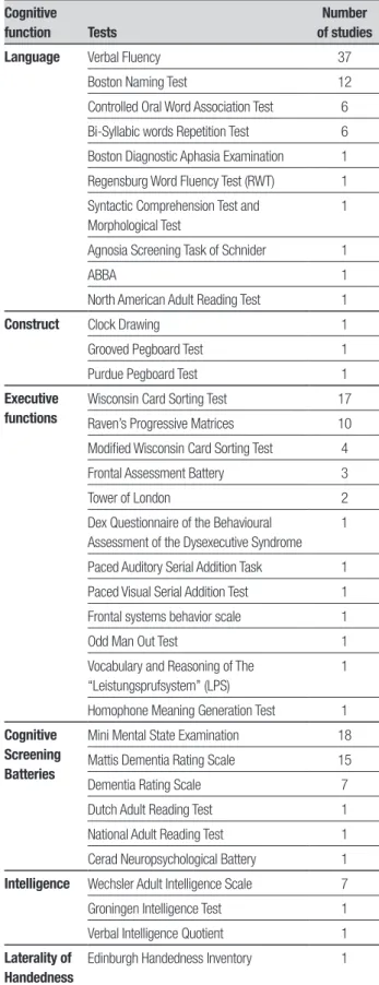 Table 1. Tests and Cognitive Screening Batteries used in the studies, classi- classi-fied according to the predominant cognitive function tested.