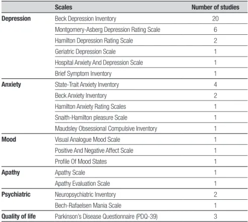 Table 2. Scales used in the studies