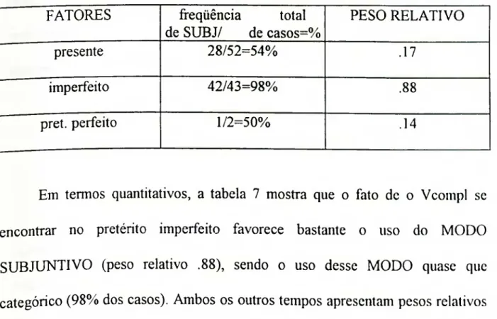 tabela 7: tempo do Vcompl no português contemporâneo  FATORES  freqüência total 