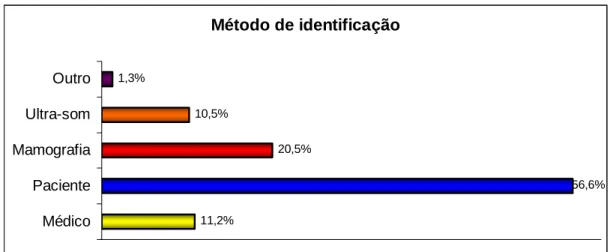 GRÁFICO 2: Caracterização dos nódulos mamários quanto ao método primário  de identificação