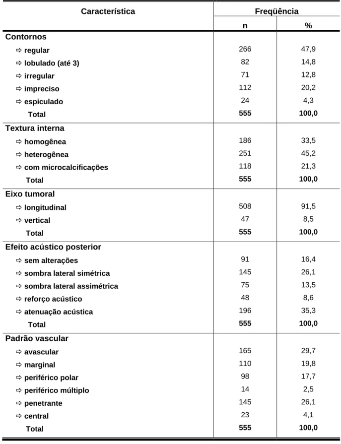 TABELA 1: Caracterização dos nódulos mamários quanto aos resultados da  avaliação das variáveis independentes que participaram da composição do  “Índice de avaliação ecográfica” no estudo dos nódulos sólidos mamários