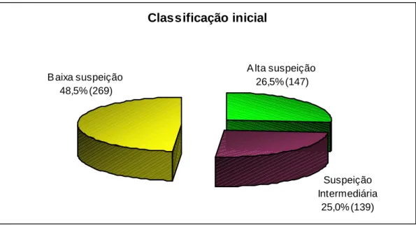GRÁFICO 4: Distribuição dos nódulos mamários de acordo com a classificação  inicial proposta pelo “Índice de avaliação ecográfica”