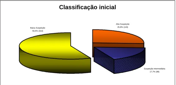 GRÁFICO 6: Distribuição dos nódulos mamários de acordo com a classificação  inicial proposta pelo “Índice de avaliação ecográfica sem Doppler”