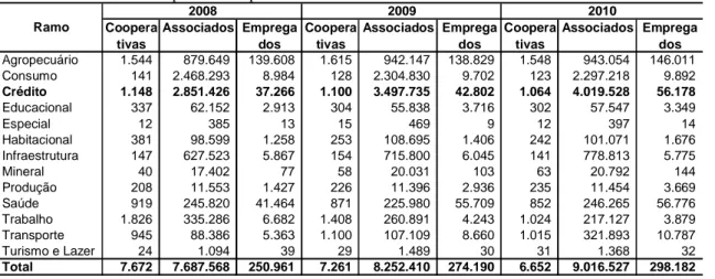 Tabela 7 -  Números do cooperativismo por ramo de atividade  Coopera tivas Associados Empregados Cooperativas Associados Empregados Cooperativas Associados Empregados Agropecuário      1.544        879.649    139.608      1.615        942.147    138.829   