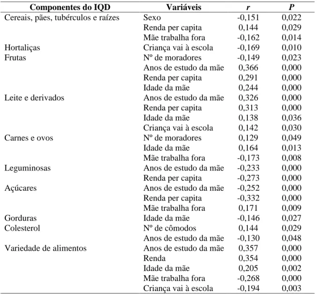 Tabela 1 -  Coeficiente de correlação entre os componentes do  Índice de  Qualidade da  Dieta  e  variáveis  demográficas,  socioeconômicas  e  de  estilo  de  vida  das  crianças,  Diamantina-MG, 2010.