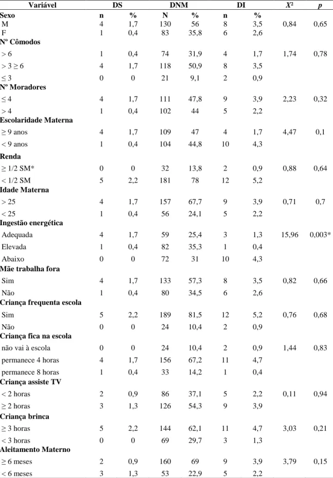 Tabela  2  -  Distribuição  de  número  e  percentual  de  crianças  quanto  à  classificação  do          Índice  de  Qualidade  da  Dieta  (IQD),  X²  e  valor  de  p,  segundo  variáveis  demográficas,  de estilo de vida e socioeconômicas