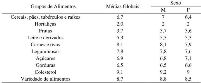 Tabela 1 – Médias de pontuação dos grupos de alimentos do Índice de Qualidade da   Dieta segundo o sexo, Diamantina-MG, 2010