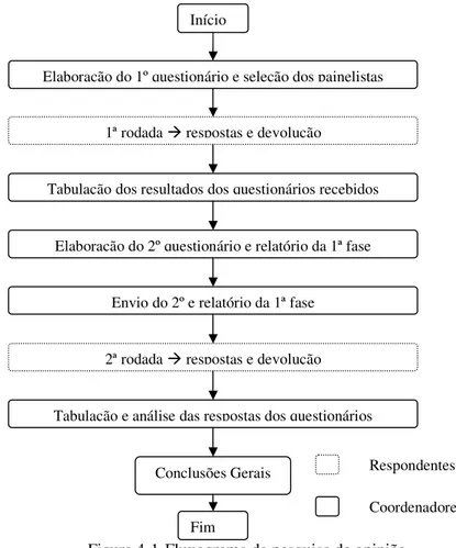 Figura 4-1-Fluxograma da pesquisa de opinião  Respondentes  CoordenadoresTabulação e análise das respostas dos questionários  