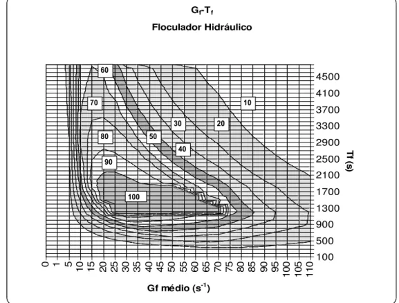Figura 5-7 – Critério de pontuação desenvolvido para o par G f -T f  em floculadores hidráulicos 