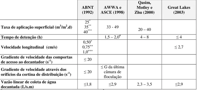 Tabela 5-8 – Valores encontrados na bibliografia para os parâmetros referentes ao grupo Decantação 