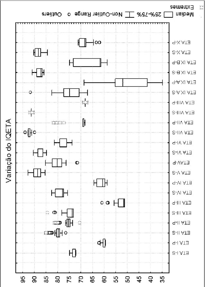 Figura 5-15 – Variação do IQETA para todo o período de coleta de dados 
