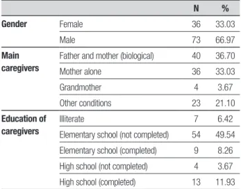 Table 3 shows that the variables “working memory” 