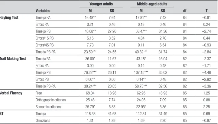 Table 2. Performance on executive function tests by age group.