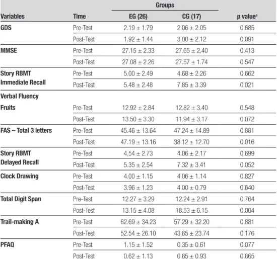 Table 2. Comparison of pre- and post-intervention test results of EG and CG for outcome variables