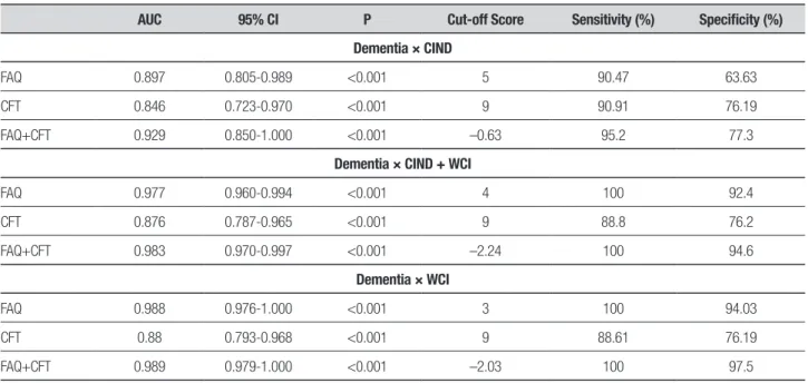 Table 3. Sensitivities and specificities of FAQ, CFT, and FAQ combined with CFT.